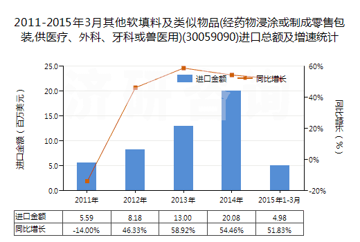 2011-2015年3月其他軟填料及類(lèi)似物品(經(jīng)藥物浸涂或制成零售包裝,供醫(yī)療、外科、牙科或獸醫(yī)用)(30059090)進(jìn)口總額及增速統(tǒng)計(jì)